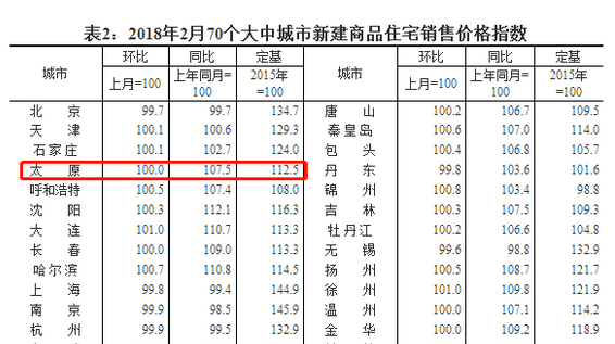 太原最新房价分析与观点阐述