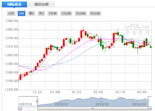 最新黄金走势图及深度分析