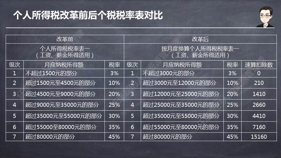 最新个税表及其观点论述解析