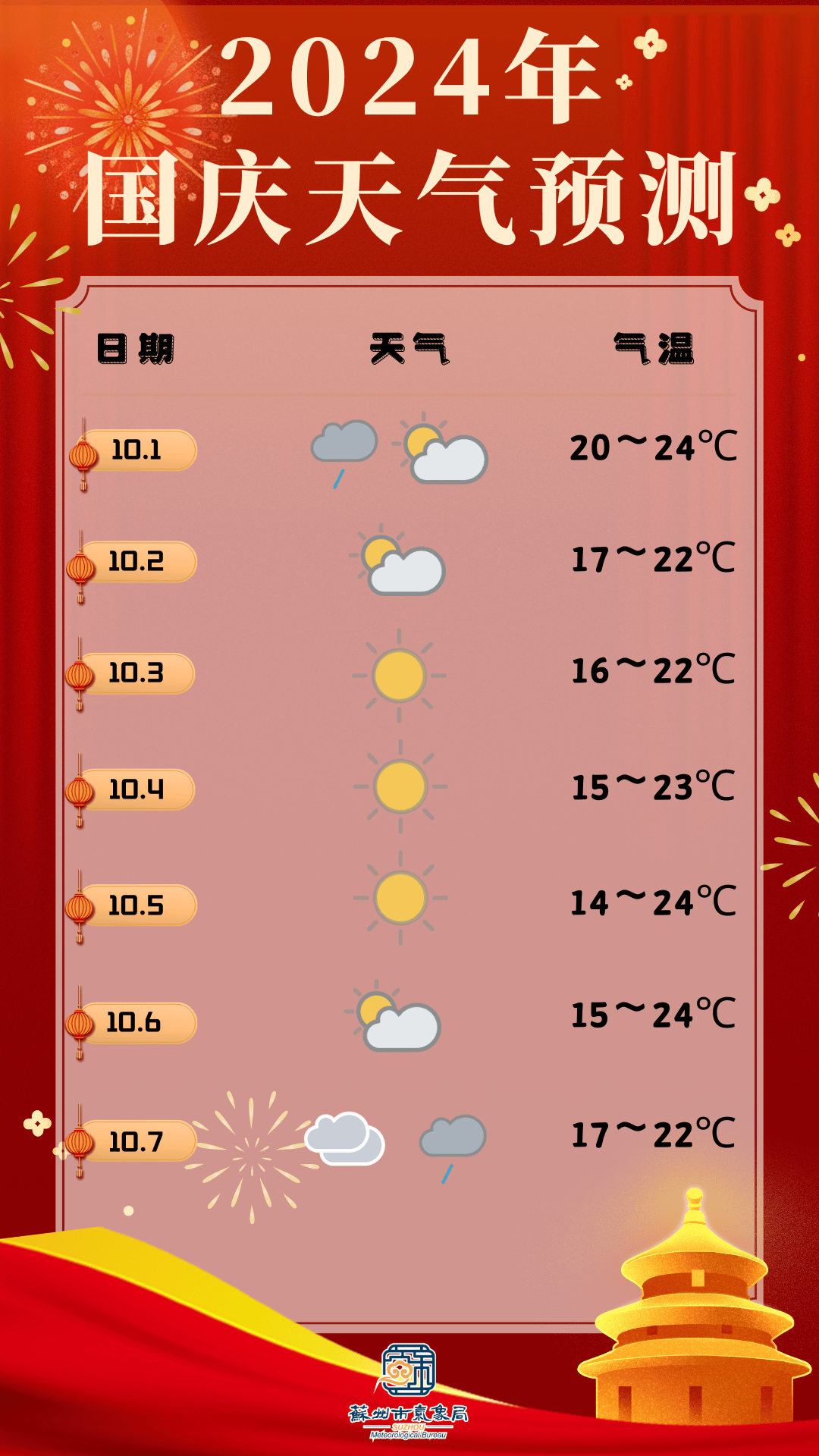 最新一周天气预报汇总🌦️