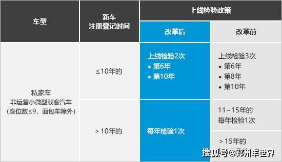 车检改革新规定，让车辆检测更便捷，了解改革内容的重要性