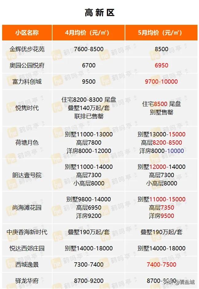 盐城最新房价走势及分析，深度解读盐城房价动态与趋势