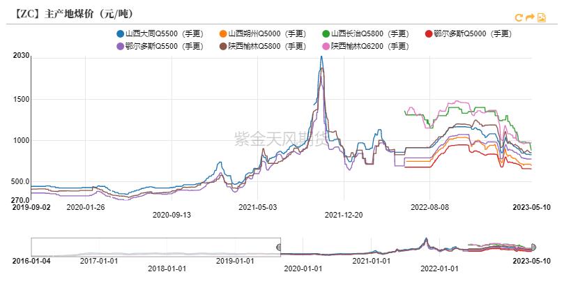 煤价格最新行情及分析概览