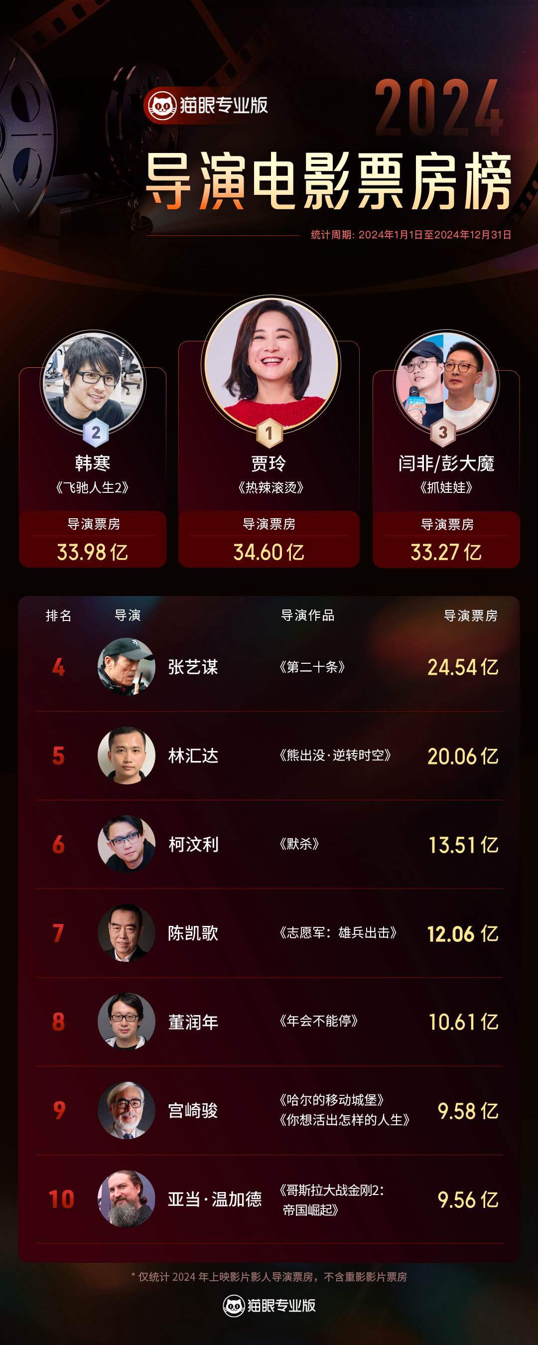 科技重塑观影体验，最新电影排行榜票房速递
