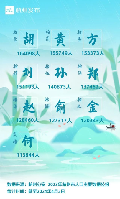 最新姓氏排行榜引发家族聚会欢乐热议